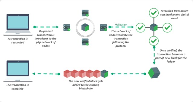 How does Blockchain Work?