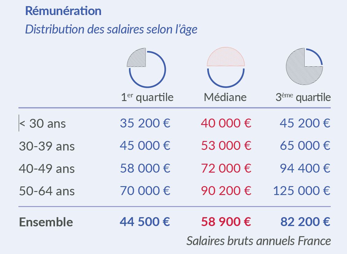 Salaires Ingénieurs 2022 : Les Secteurs Et Les Régions Qui Paient Le ...