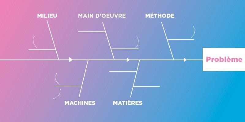 Diagramme Dishikawa Définition Intérêt Et Exemples Cadremploi