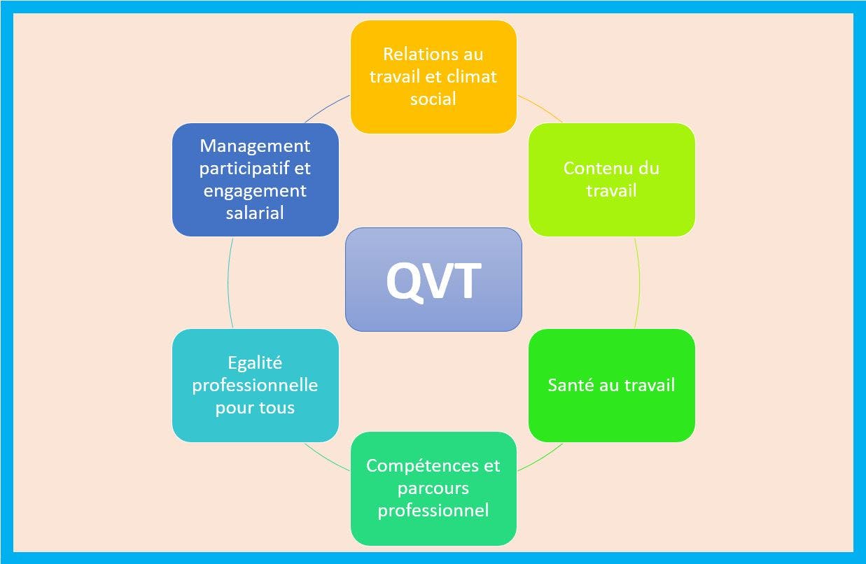 6 dimensions de la QVT