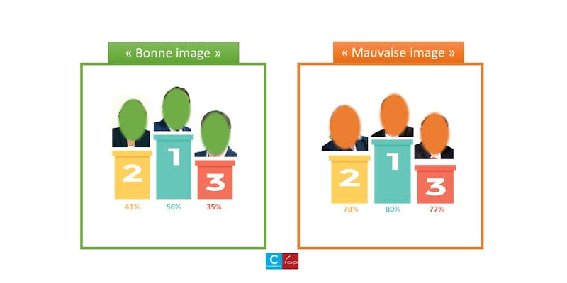 Présidentielle 2022 : qui sont les candidats préférés des cadres ?