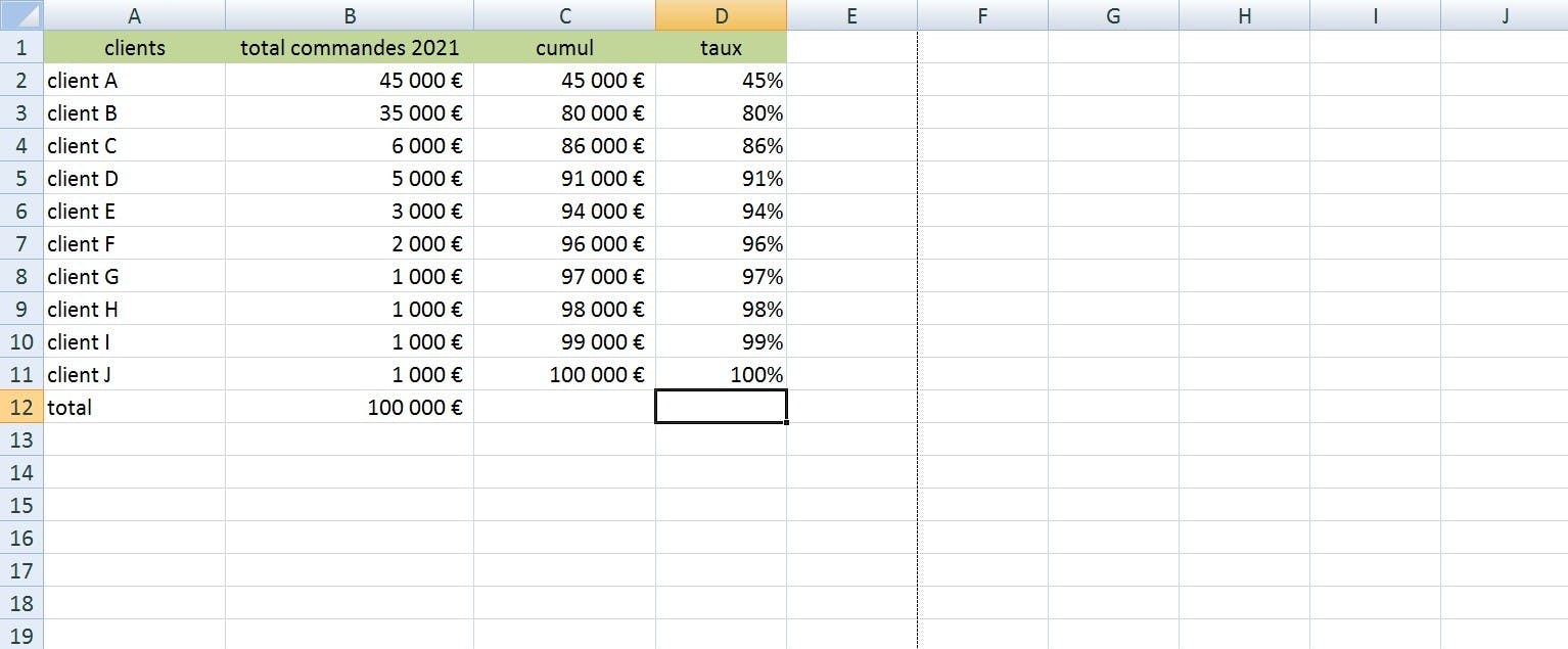 Colonne 4 diagramme de Pareto sur Excel