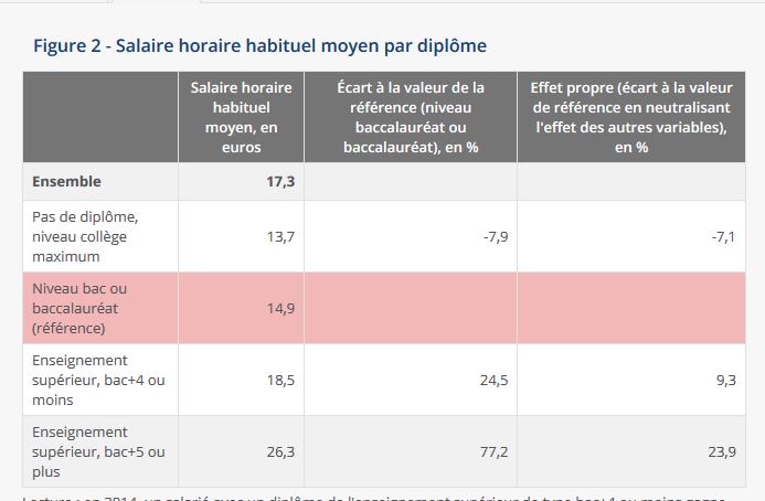 Premier Salaire : à Quoi Peut-on Prétendre Selon Son Diplôme ? - Cadremploi