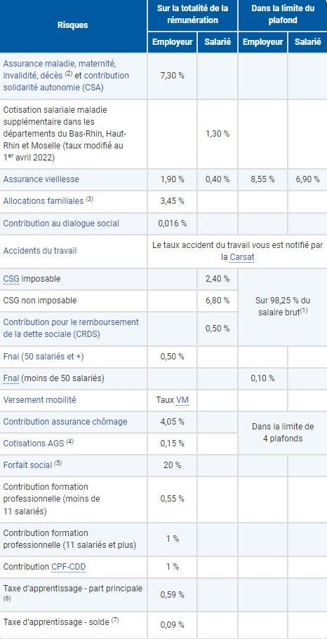 Les taux de cotisations de droit commun - avril 2022