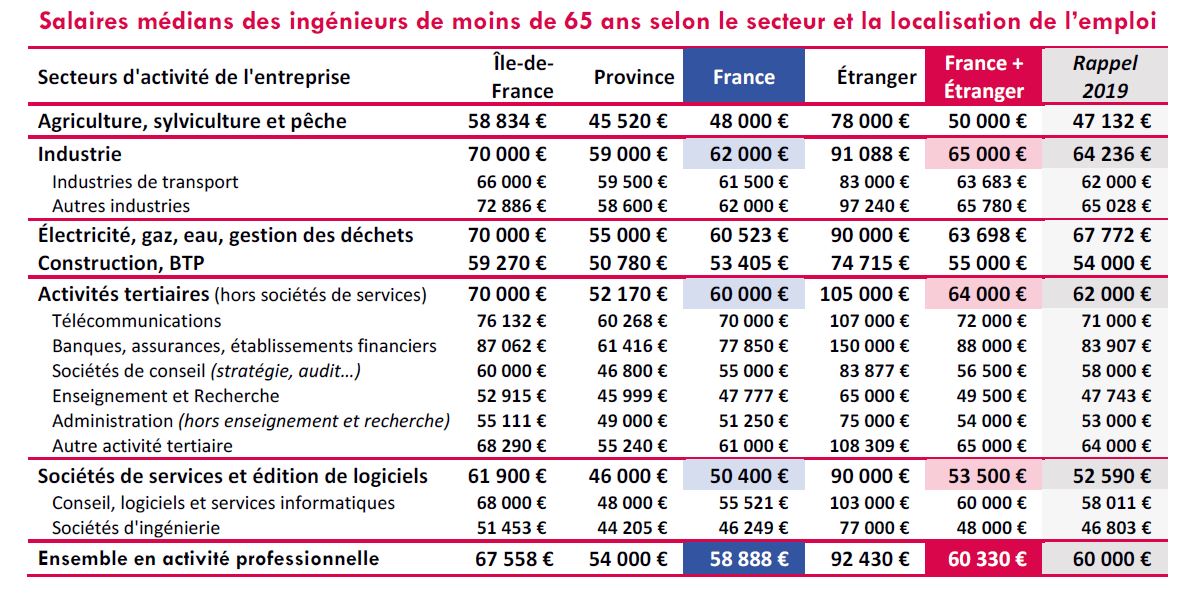 Salaires Ingénieurs 2021 : Les Secteurs Et Les Régions Qui Paient Le ...