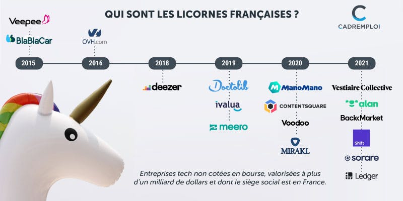 Frise chronologique de naissance des licornes françaises