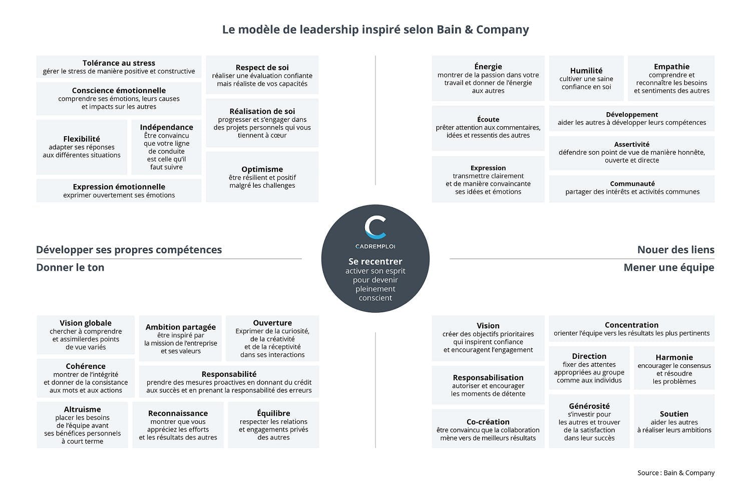 Infographie des 33 qualités qui font un leader inspirant. Source : Bain & Company