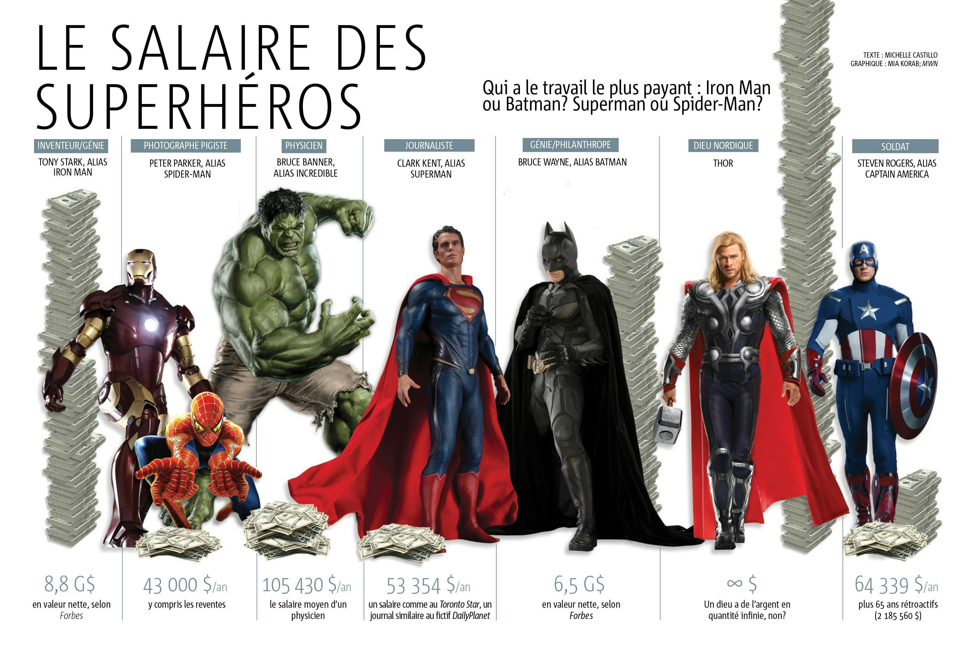Le Palmares Des Salaires Des Super Heros Cadremploi Le Palmares Des Salaires Des Super Heros Cadremploi