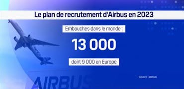 Airbus annonce 13000 recrutements, dont 9000 en Europe
