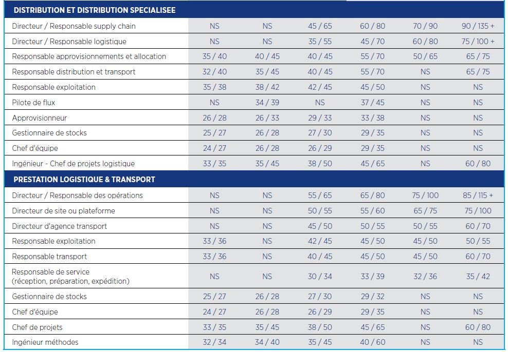 Approvisionnement, achats et logistique  les grilles de salaires 2013