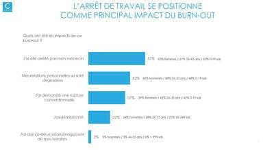 Un Cadre Sur Deux Pense Avoir Deja Fait Un Burn Out Cadremploi