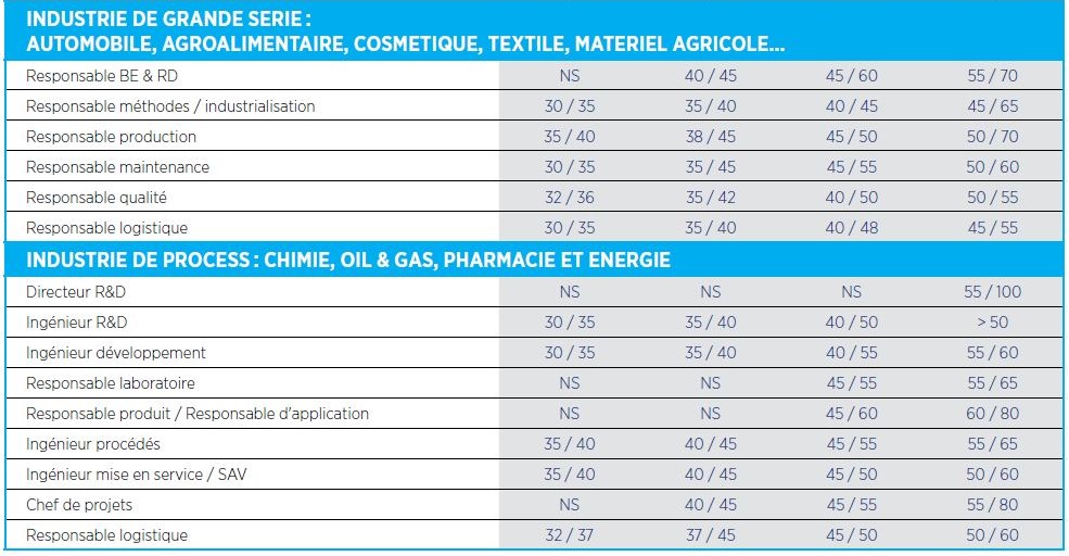 Industrie & ingénierie  les grilles de salaires 2013  Cadremploi