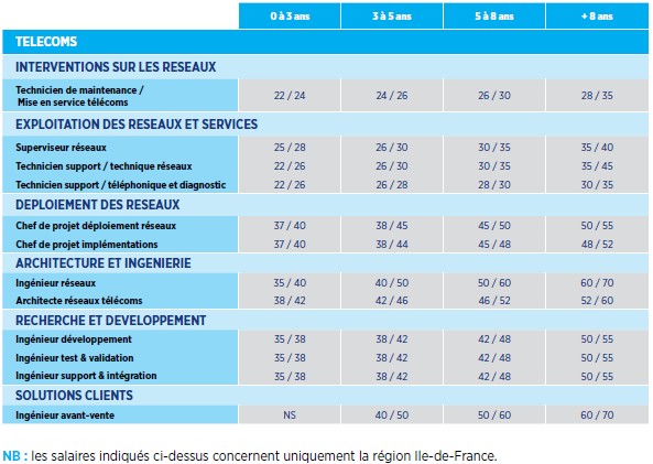 Grilles des salaires dans l'informatique  Cadremploi