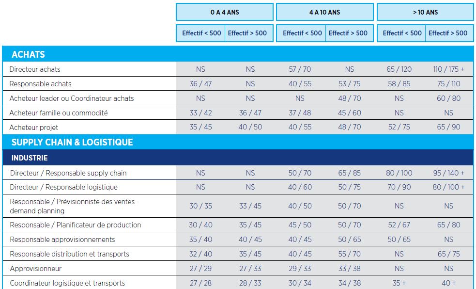 Approvisionnement, achats et logistique  les grilles de salaires 2013