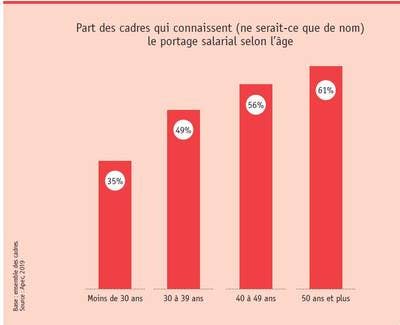 Portage Salarial Qui Sont Les Cadres Favorables A Ce Statut