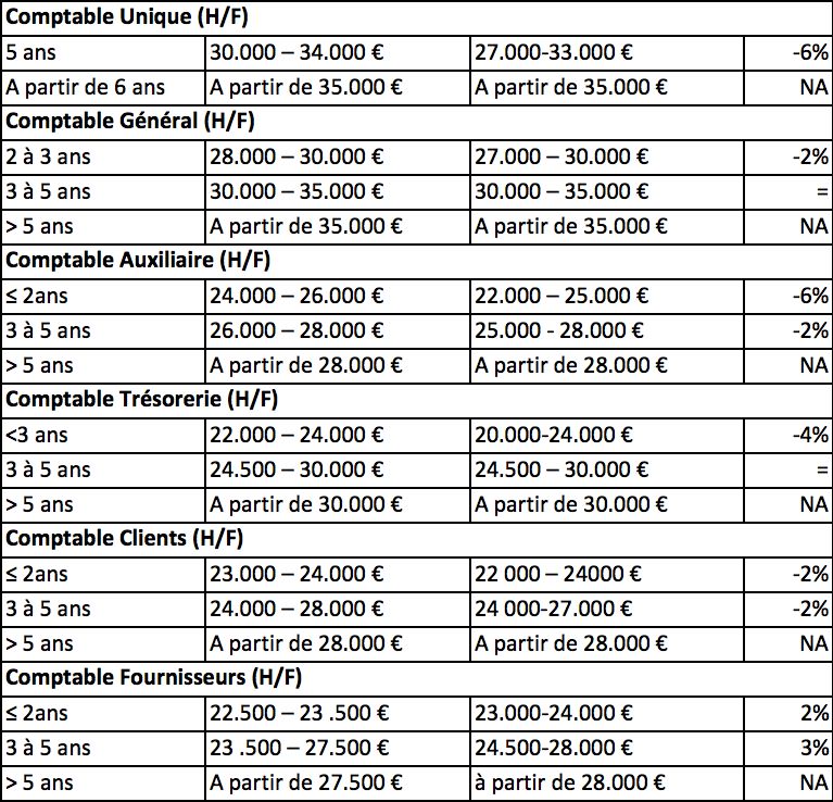 Les grilles des salaires 2013 (avantpremière) Cadremploi