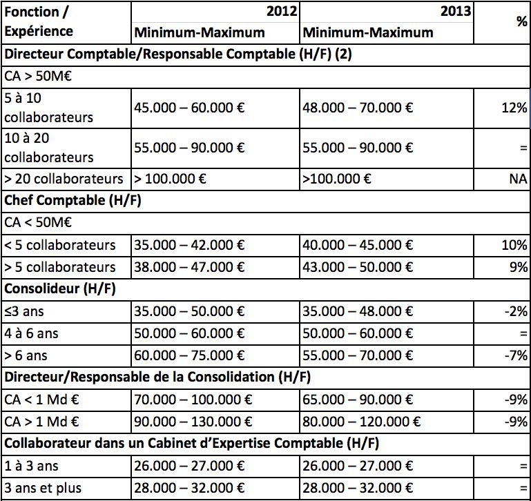 Les grilles des salaires 2013 (avantpremière) Cadremploi