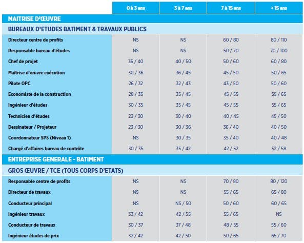 Grilles des salaires dans le BTP - Cadremploi