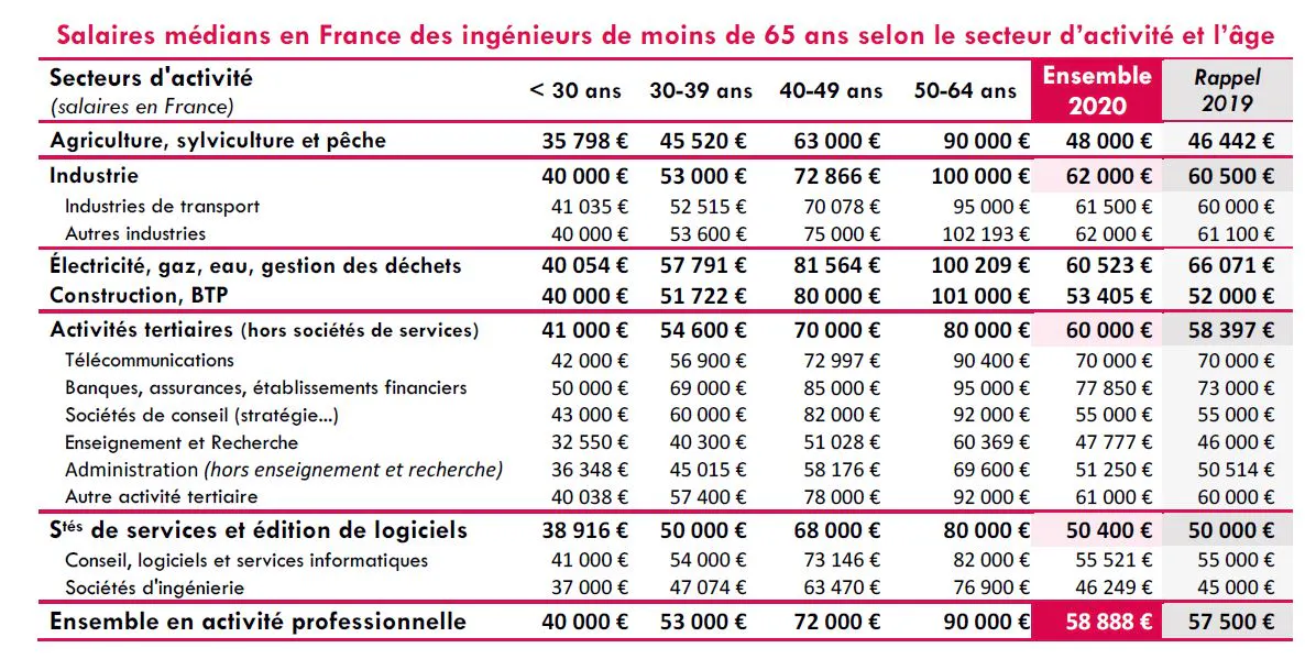Guide Des Salaires Selon Les Professions Au Québec 2021