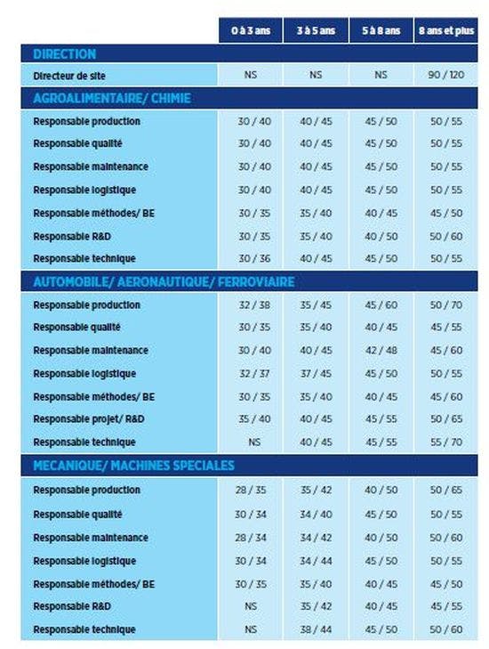 Industrie Et Ingenierie Quel Salaire Pouvez Vous Esperer