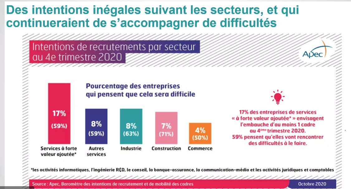 Gel Des Recrutements Cadres Les Metiers Et Secteurs Qui S En Sortent Malgre La Crise Cadremploi