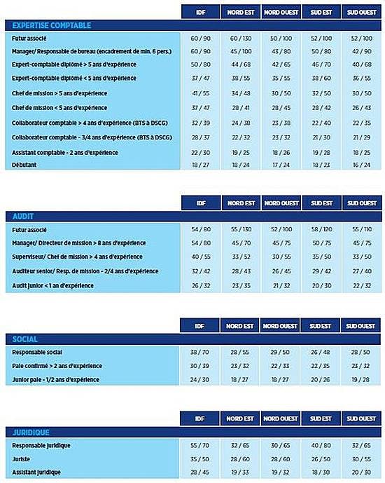 Conseil, audit et expertise : quel salaire pouvez-vous 