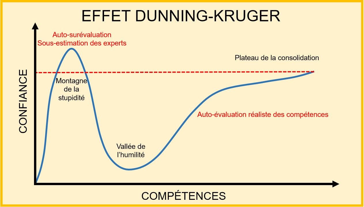 Courbe effet Dunning Kruger
