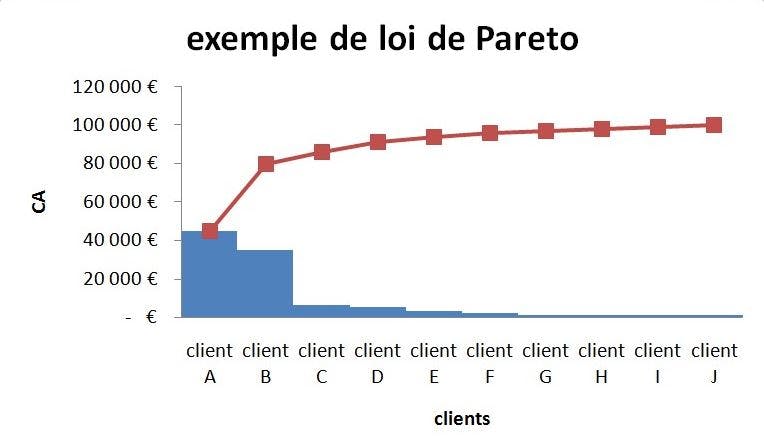 Diagramme de Pareto expliqué