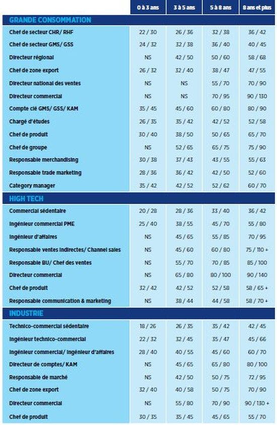 Commercial et marketing : quel salaire pouvez-vous espérer 