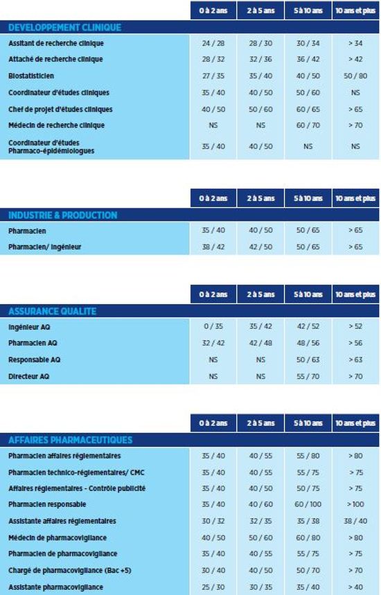 Pharmacie : Quel Salaire Pouvez-vous Espérer ? - Cadremploi