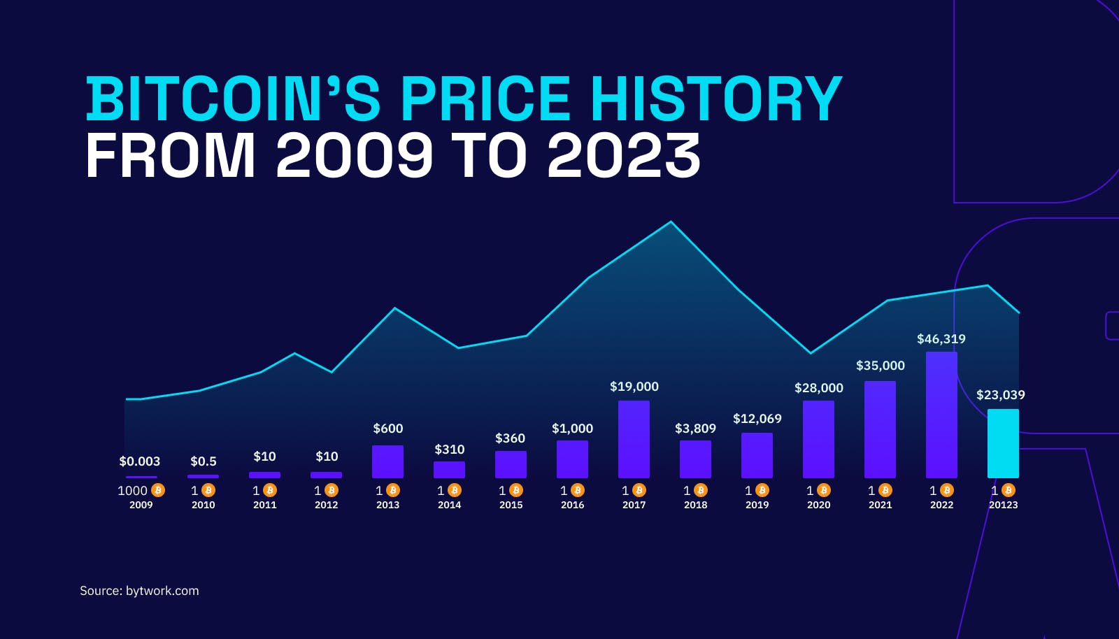 bitcoin price history 2009-2023 graphic