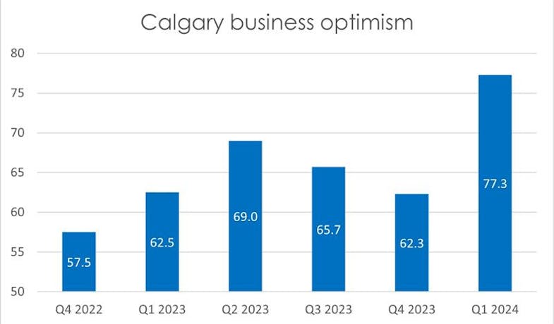 Bar graph comparing business optimism through Q4 2022-Q1 2024. 