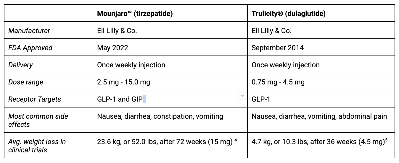 Mounjaro® VS. Trulicity®: What's The Difference? | Calibrate