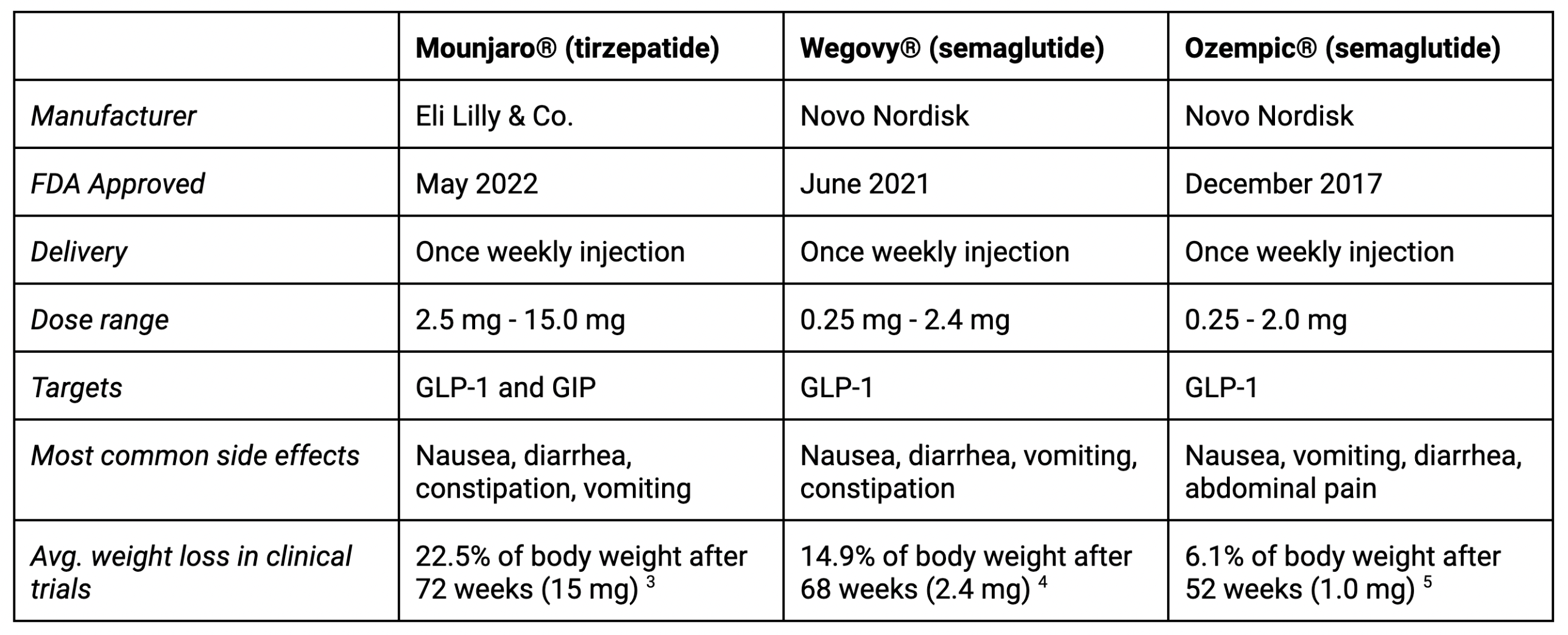 Wegovy® (semaglutide) Vs. Mounjaro® (tirzepatide): What’s The ...