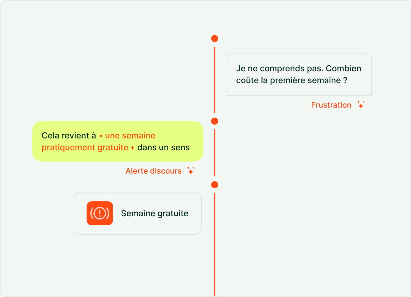 Détectez automatiquement les non-conformités