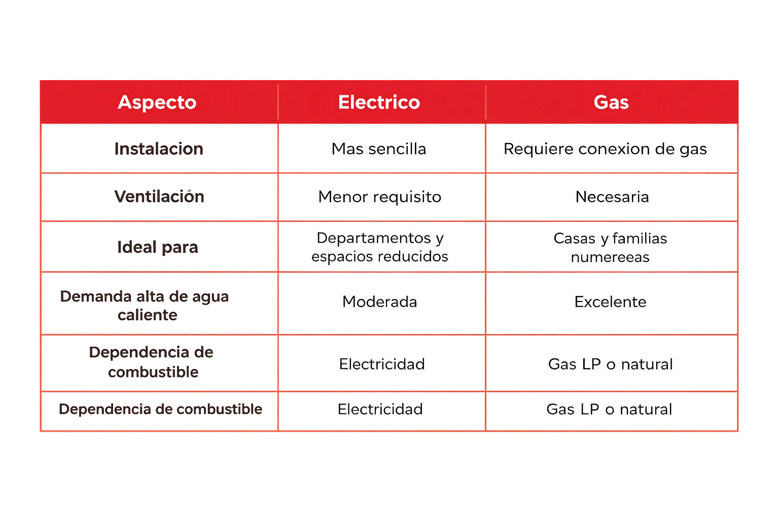 tabla comparativa de calentadores de gas vs calentador eléctrico