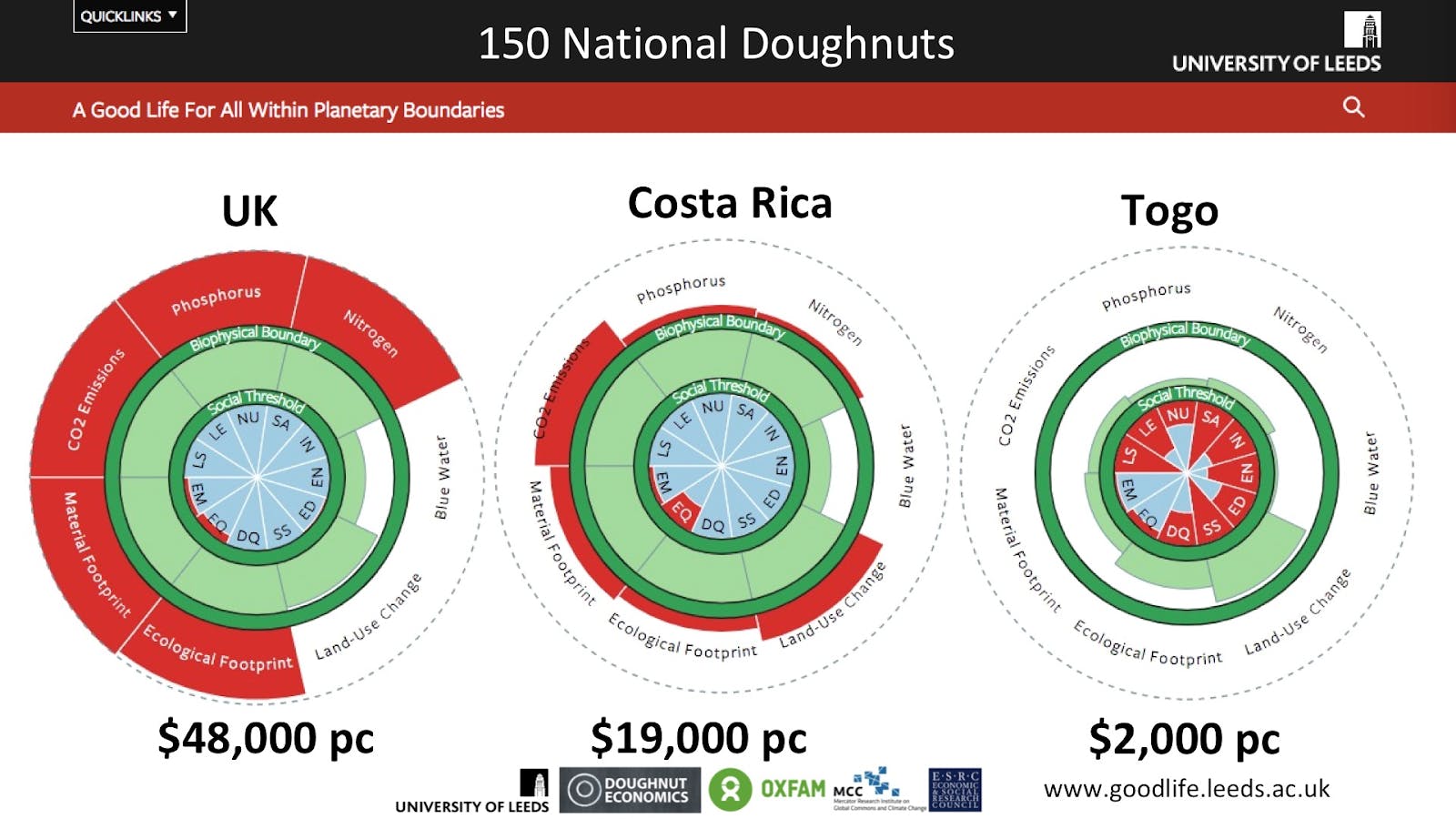 Examples of doughtnut graphs for the UK, Costa Rica and Togo