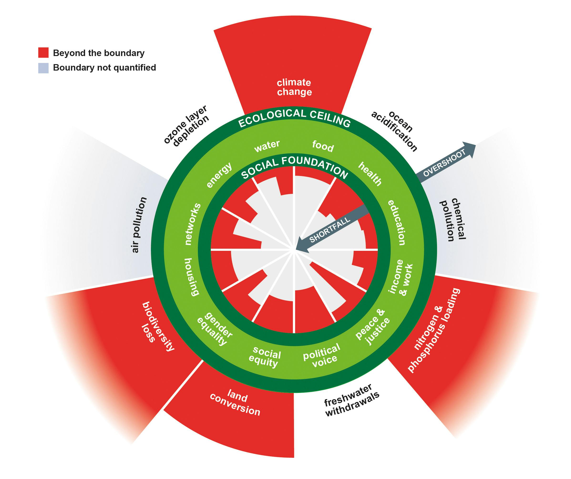 Doughnut economics graph