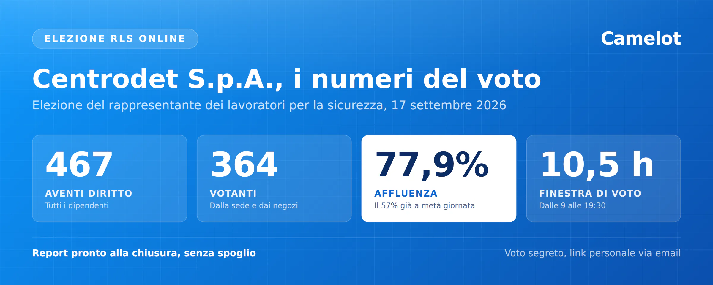 I numeri dell'elezione online del RLS in Centrodet S.p.A. del 17 settembre 2026, 467 aventi diritto, 364 votanti, 77,9% di affluenza con il 57% già a metà giornata, finestra di voto di dieci ore e mezza dalle 9 alle 19:30