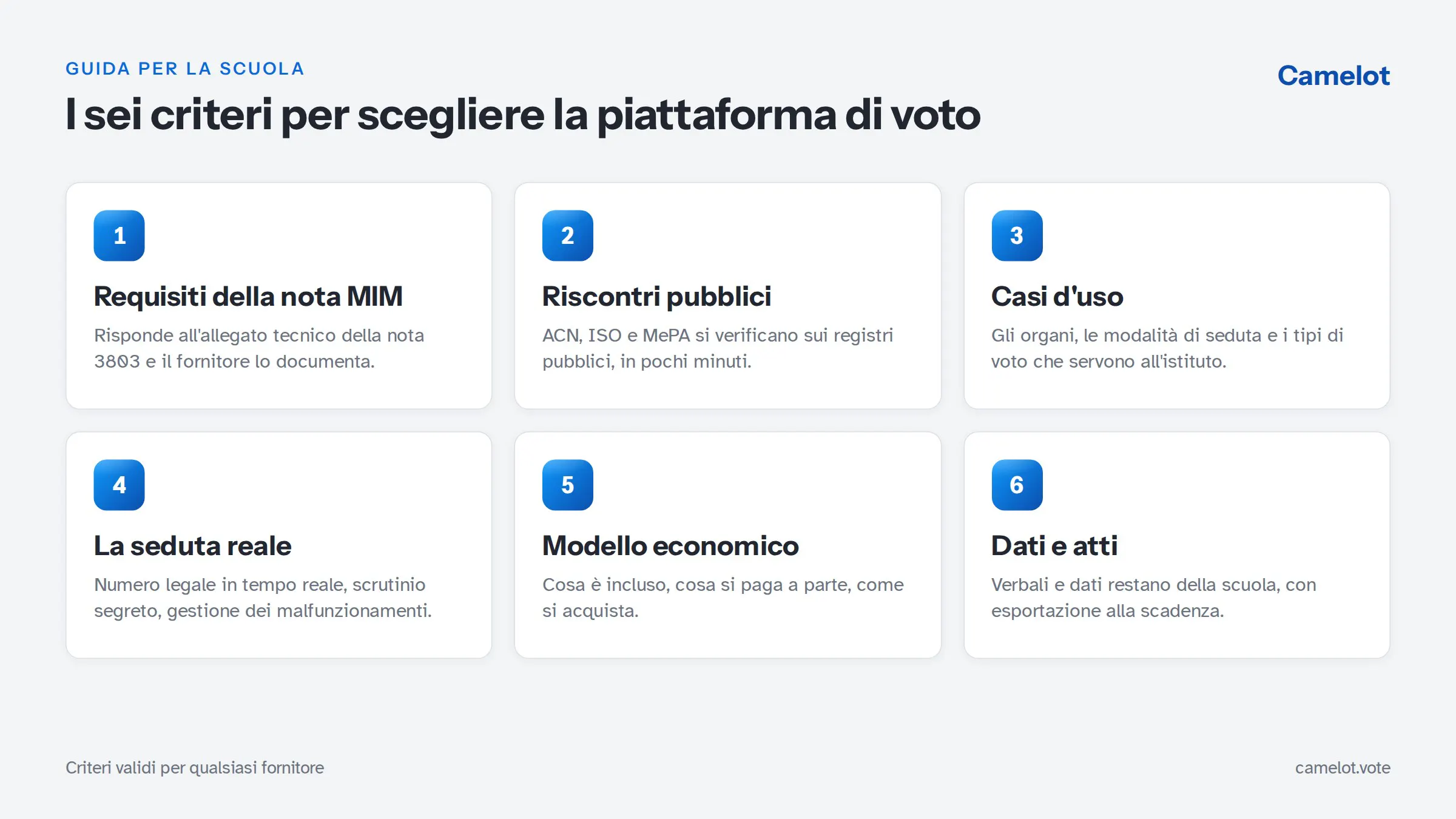 Schema dei sei criteri per scegliere una piattaforma di voto elettronico per la scuola, requisiti della nota MIM 3803, riscontri pubblici, casi d’uso, seduta reale, modello economico, dati e atti