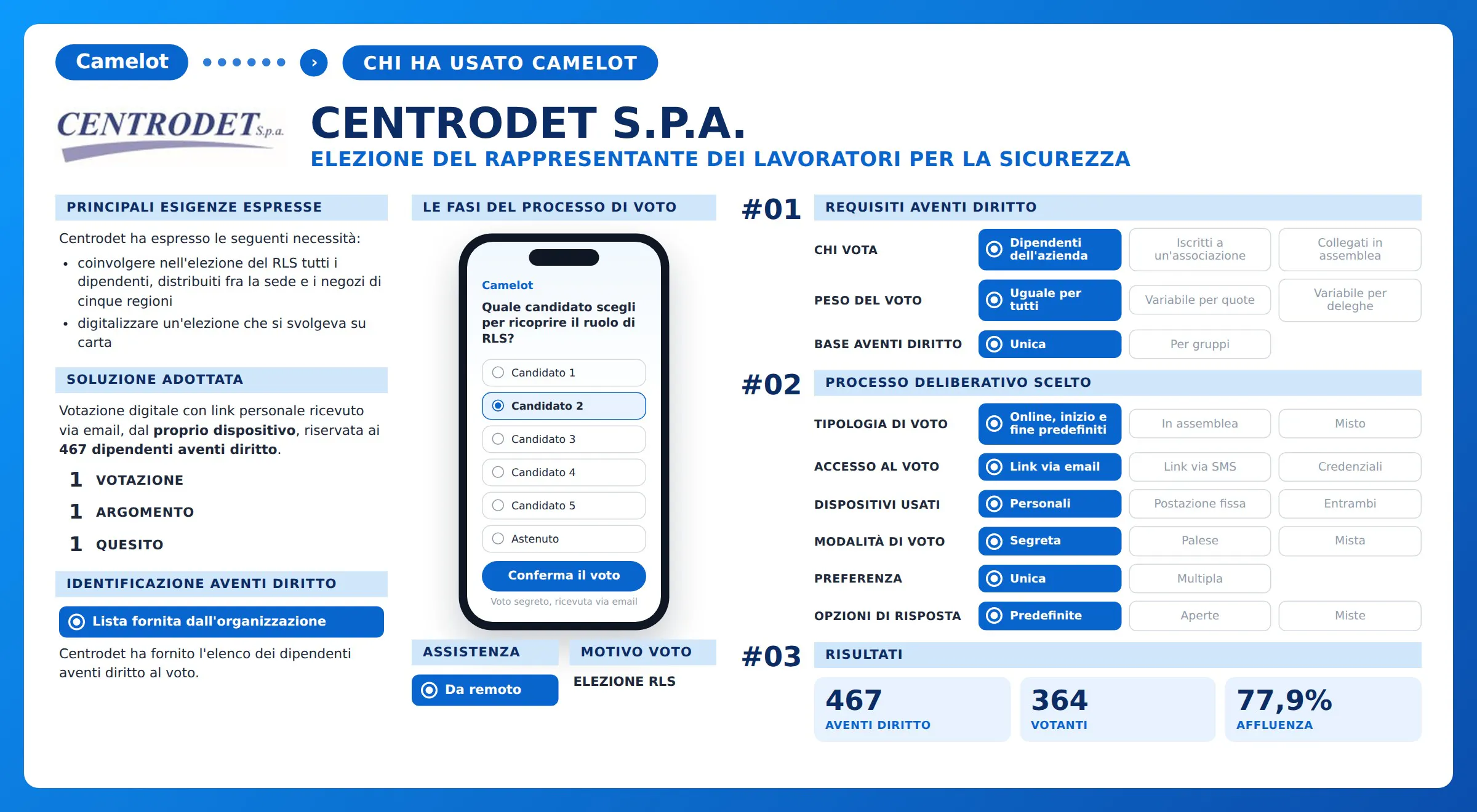 Scheda riepilogativa dell'elezione online del rappresentante dei lavoratori per la sicurezza in Centrodet S.p.A., con esigenze, soluzione adottata, requisiti degli aventi diritto, processo deliberativo scelto e risultati, 467 aventi diritto, 364 votanti e 77,9% di affluenza