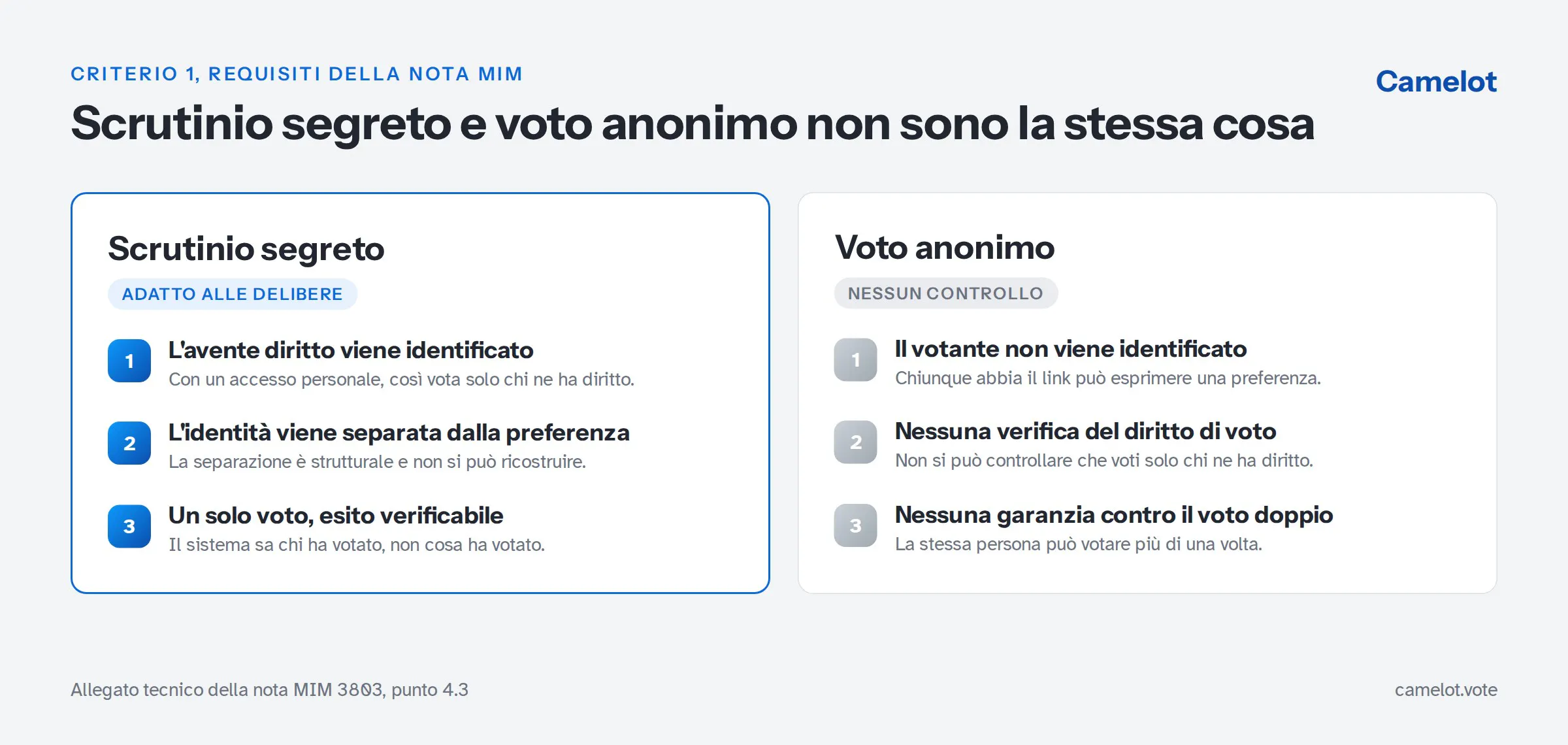 Schema della differenza tra scrutinio segreto e voto anonimo, nello scrutinio segreto l’avente diritto viene identificato e la sua identità viene separata dalla preferenza, nel voto anonimo il votante non viene identificato