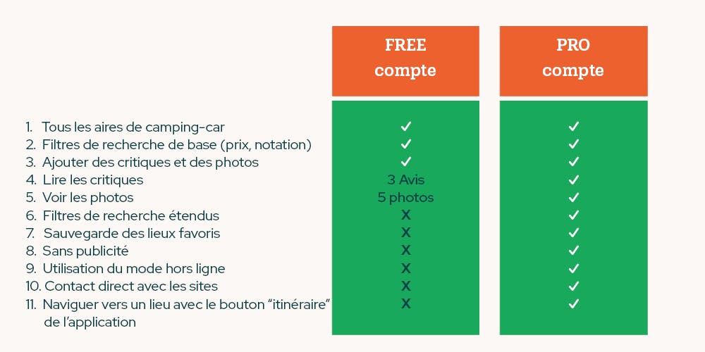 les différences entre la version gratuite(FREE) et la version PRO - Campercontact