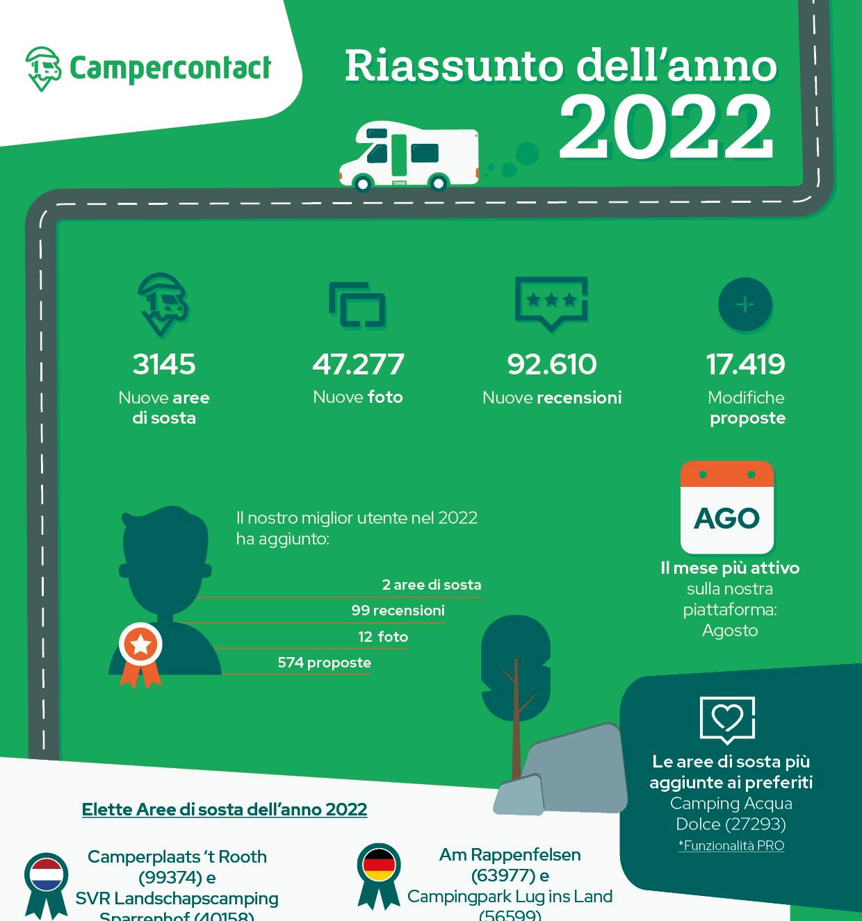 Bilancio annuale di Campercontact 2022