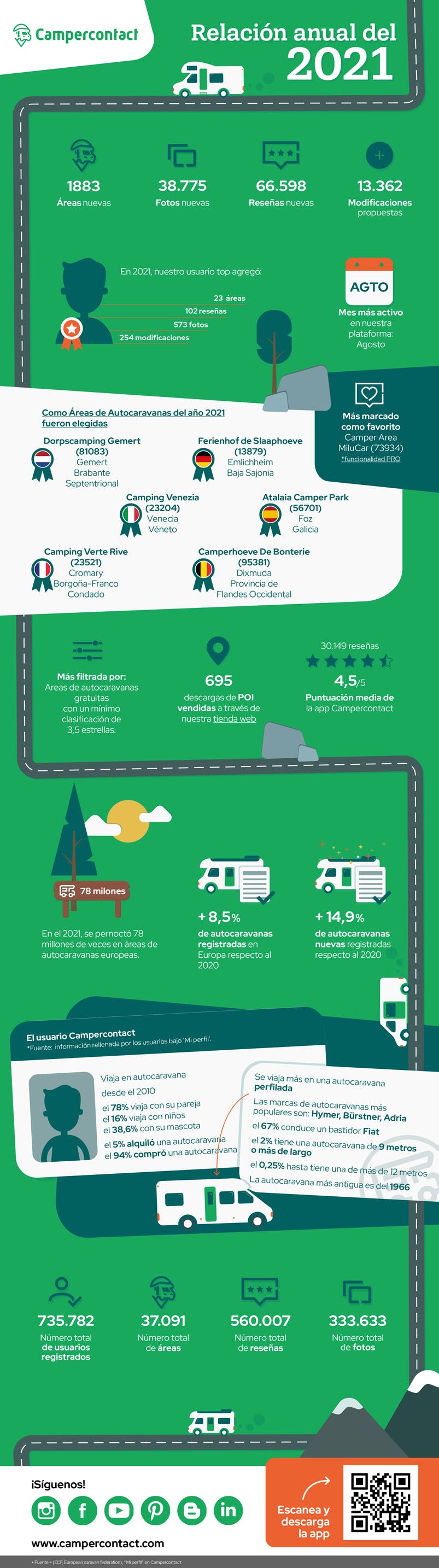 Campercontact Relación anual del 2021