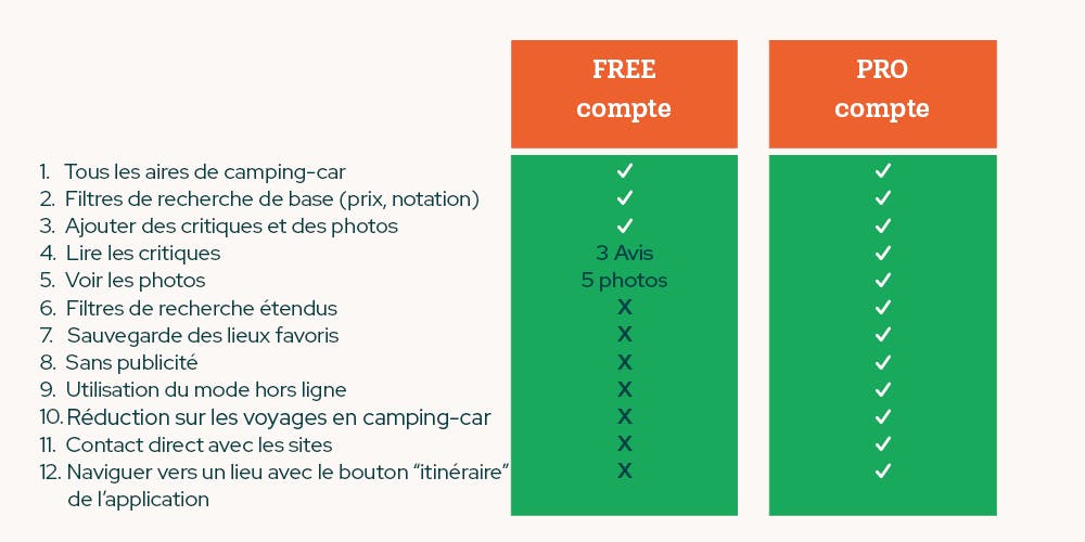 Les différences entre la version gratuite (FREE) et la version PRO - Campercontact