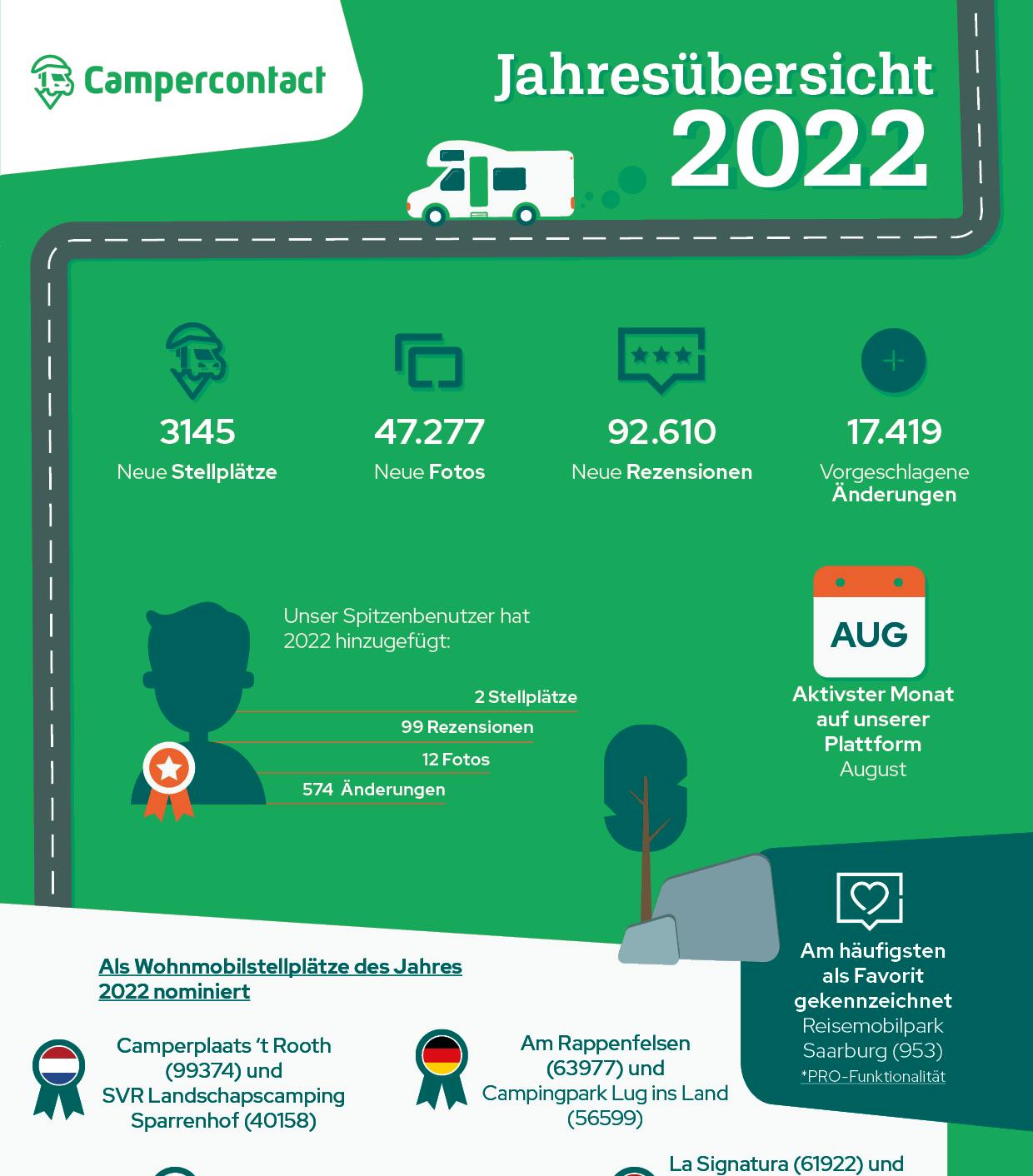 Preview Campercontact Jahresübersicht 2022