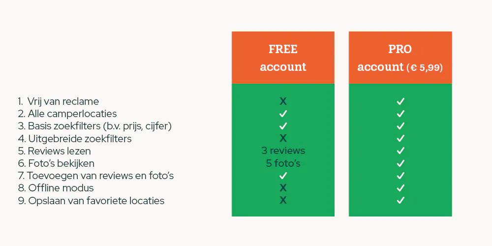 Verschillen tussen de gratis en de betaalde versie van de app Campercontact
