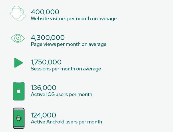 Facts and figures - Advertising on Campercontact