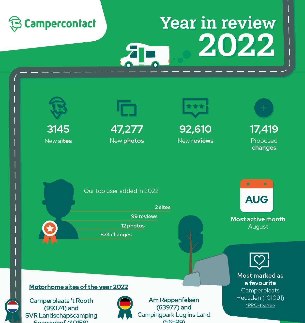 Preview Campercontact annual review 2022 - infographic